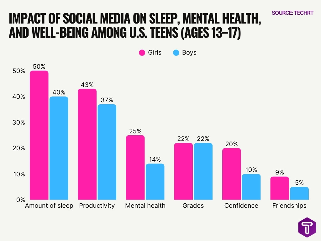 Impact Of Social Media On Sleep Mental Health And Well Being Among U S Teens Ages 13 17