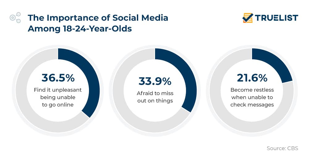 Importance Of Social Media Among 18 24 Year Olds