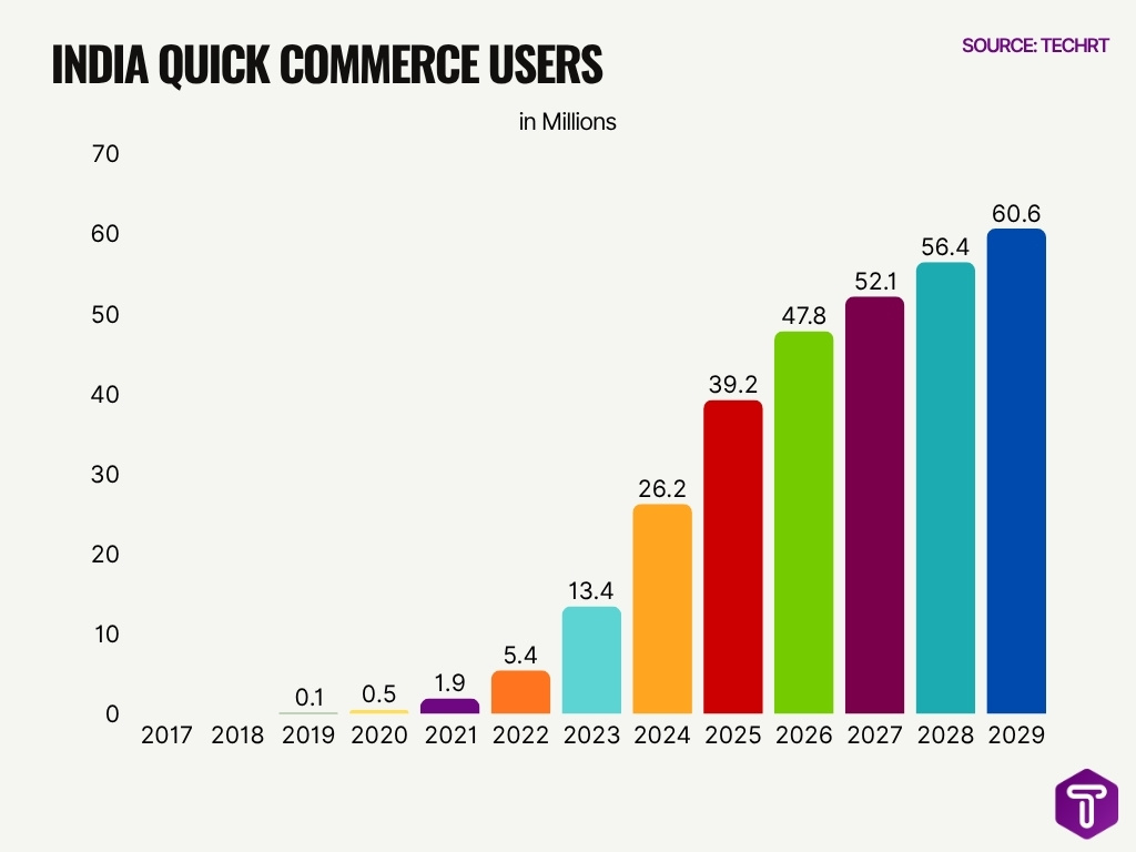India Quick Commerce Users