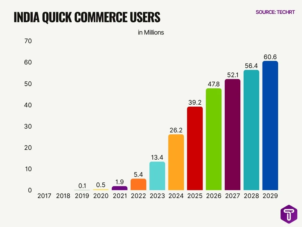 India Quick Commerce Users India Quick Commerce Users