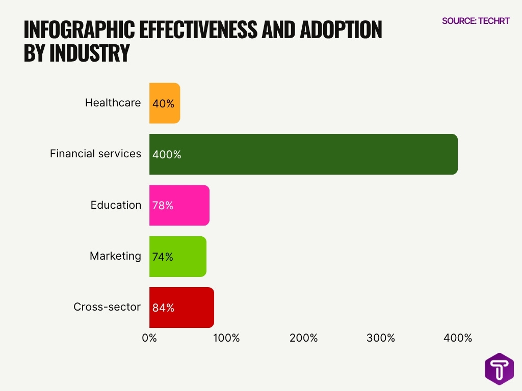 Infographic Effectiveness And Adoption By Industry