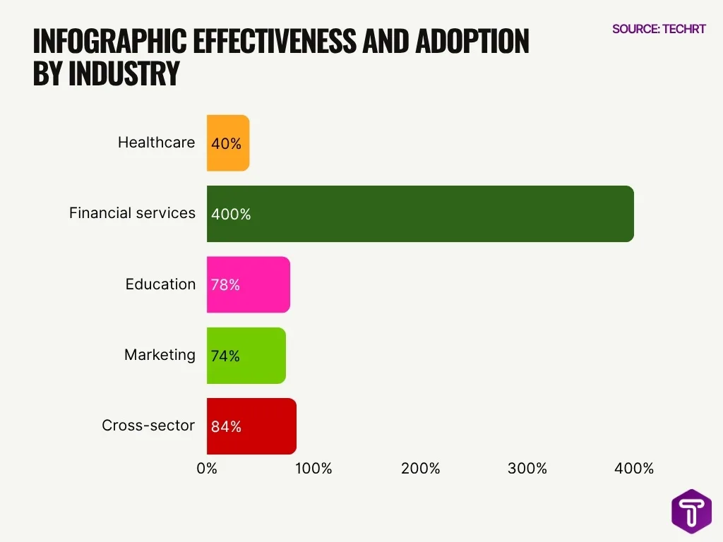 Infographic Effectiveness And Adoption By Industry Infographic Effectiveness And Adoption By Industry