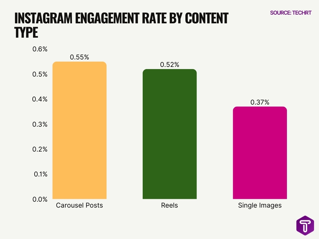 Instagram Engagement Rate By Content Type