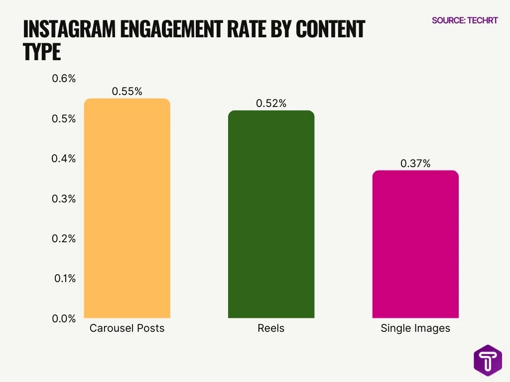 Instagram Engagement Rate By Content Type Instagram Engagement Rate By Content Type