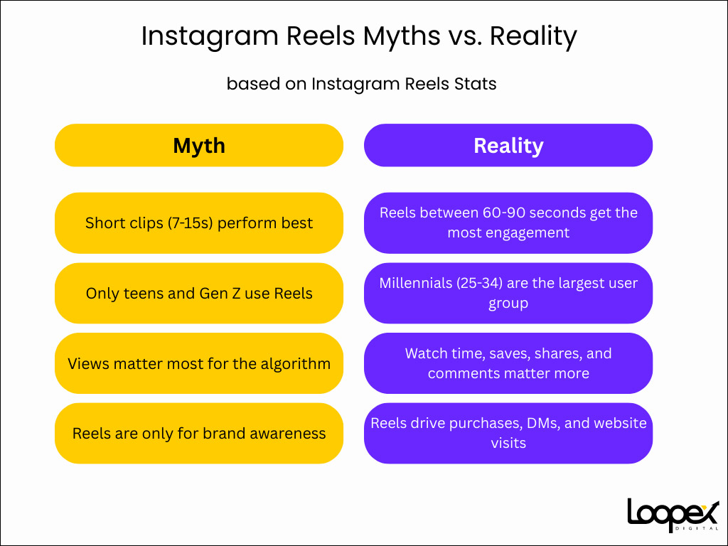Instagram Reels Myths Vs Reality