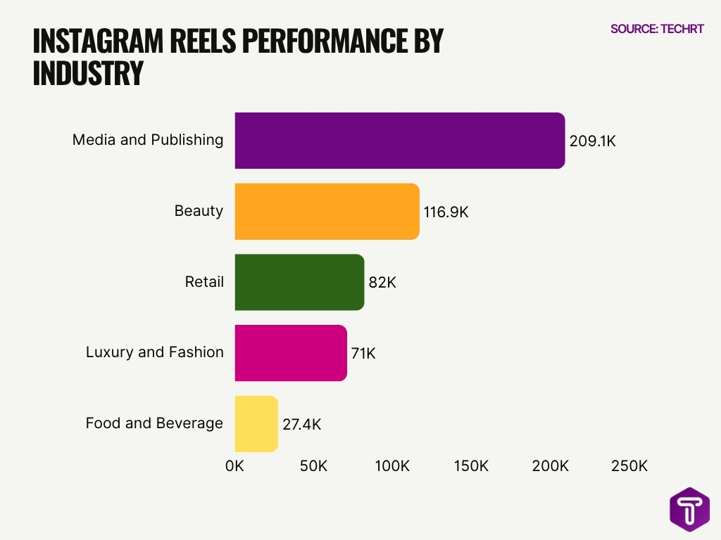 Instagram Reels Performance By Industry