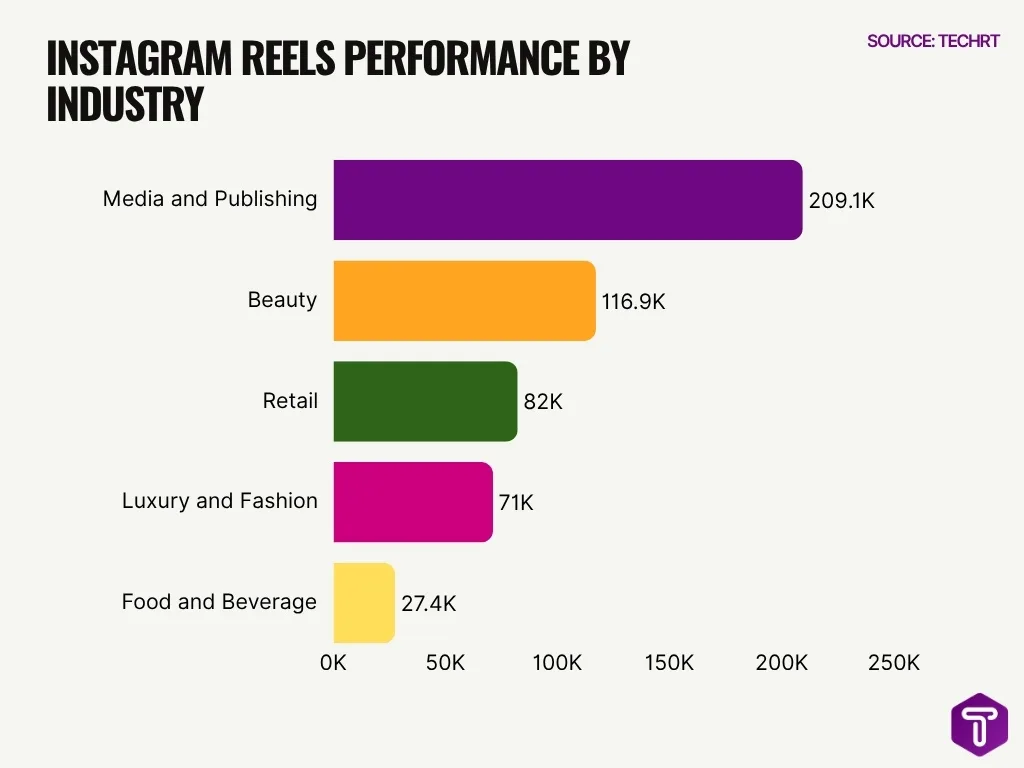 Instagram Reels Performance By Industry