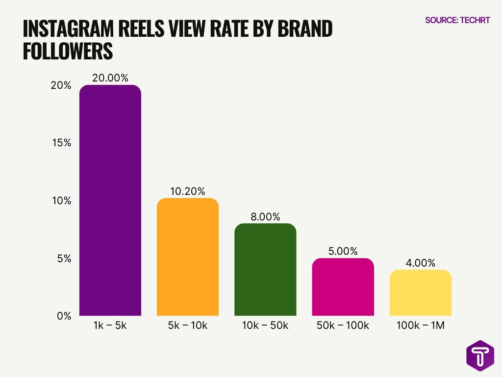 Instagram Reels View Rate By Brand Followers