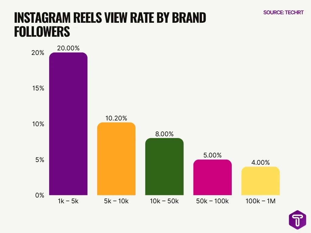 Instagram Reels View Rate By Brand Followers