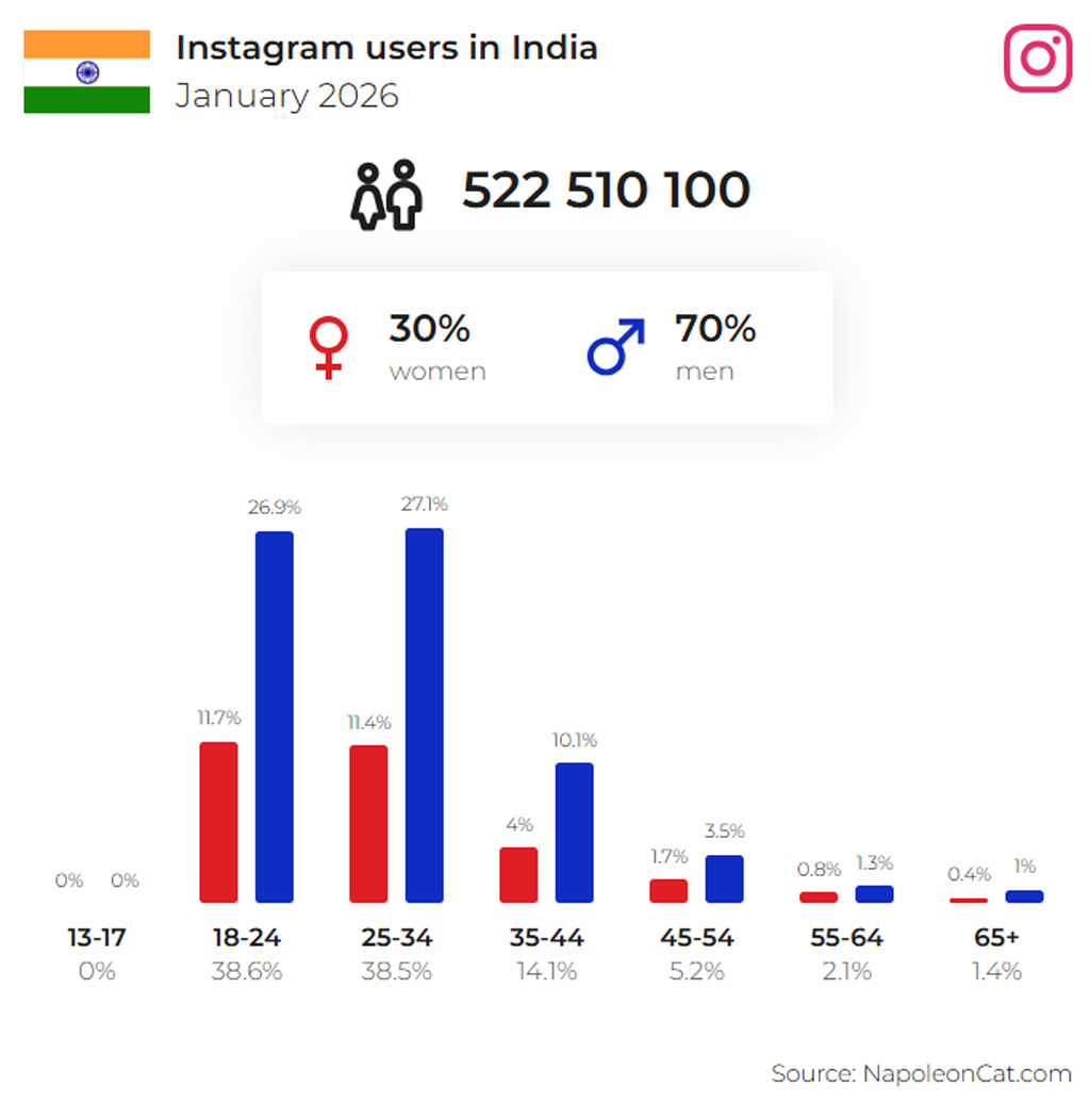 Instagram Users In India By Age Group And Gender