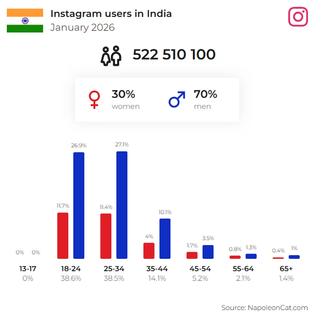Instagram Users in India by Age Group and Gender Instagram Users In India By Age Group And Gender