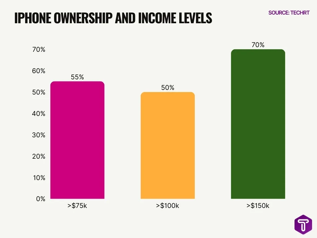 Iphone Ownership And Income Levels Iphone Ownership And Income Levels
