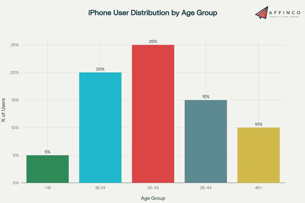 Iphone User Distribution By Age Group Iphone User Distribution By Age Group