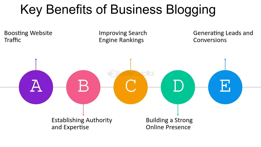 Key Benefits Of Business Blogging Key Benefits Of Business Blogging