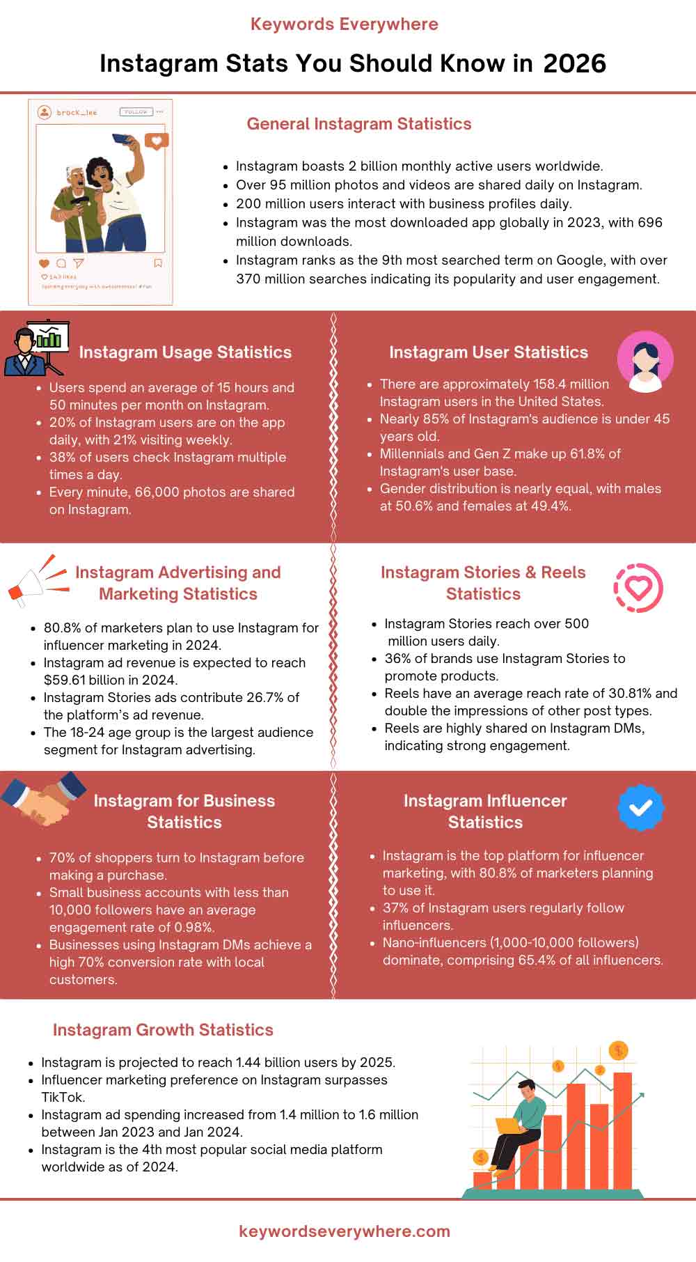 Key Instagram Statistics And Usage Insights