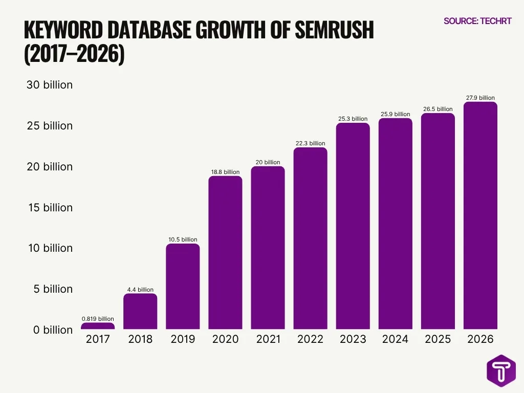Keyword Database Growth Of Semrush 2017 2026 Keyword Database Growth Of Semrush 2017 2026