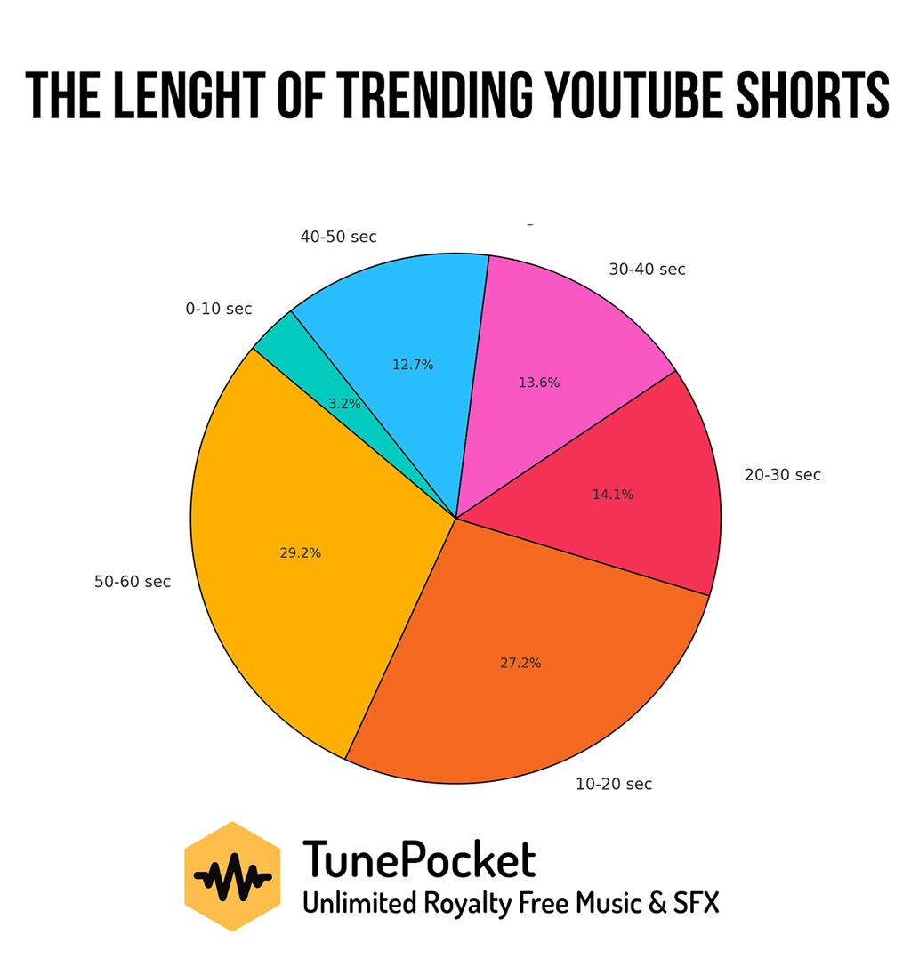Length Distribution Of Trending Youtube Shorts Length Distribution Of Trending Youtube Shorts