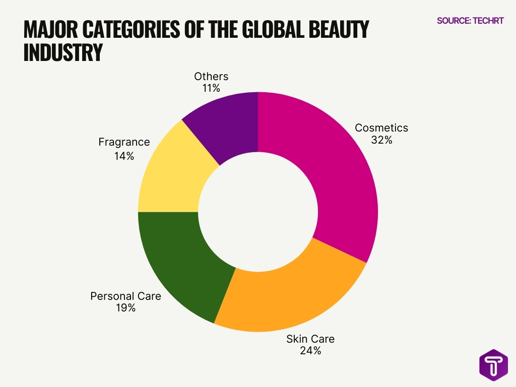 Major Categories Of The Global Beauty Industry