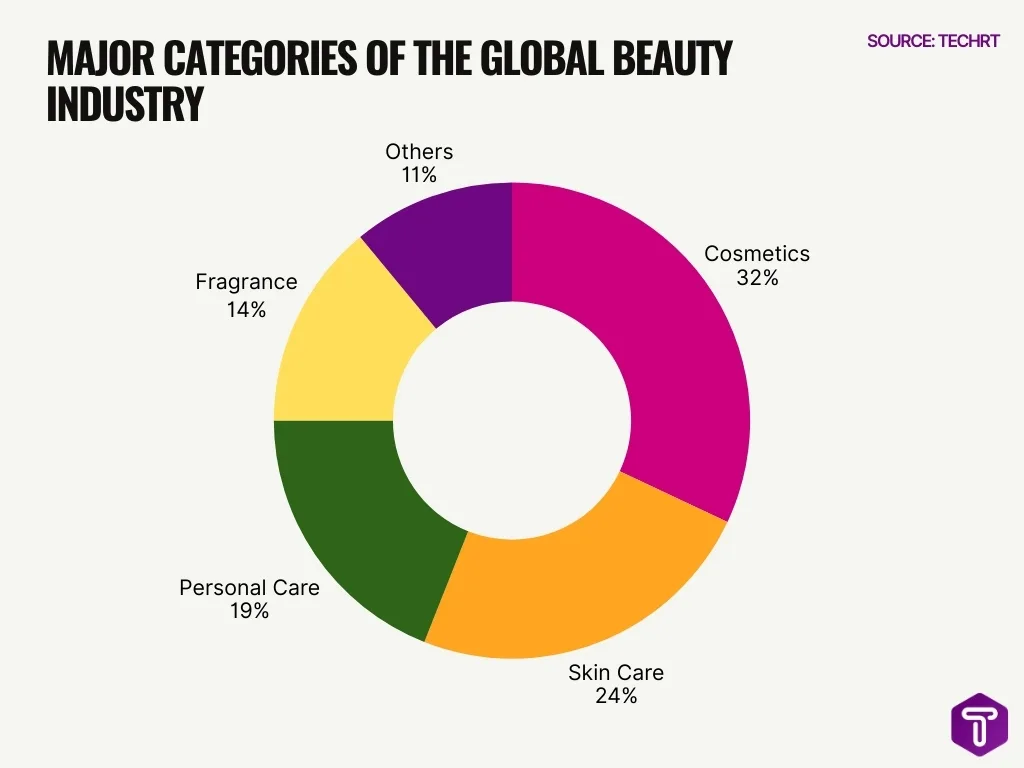 Major Categories Of The Global Beauty Industry Major Categories Of The Global Beauty Industry