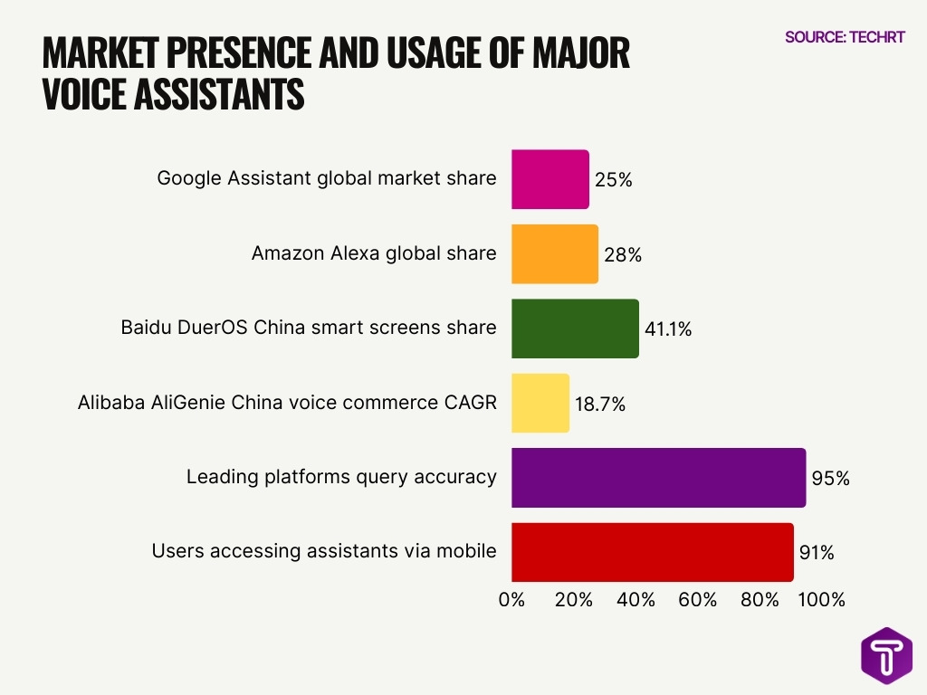 Market Presence And Usage Of Major Voice Assistants