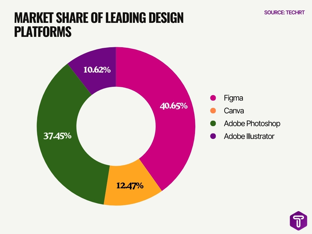 Market Share Of Leading Design Platforms