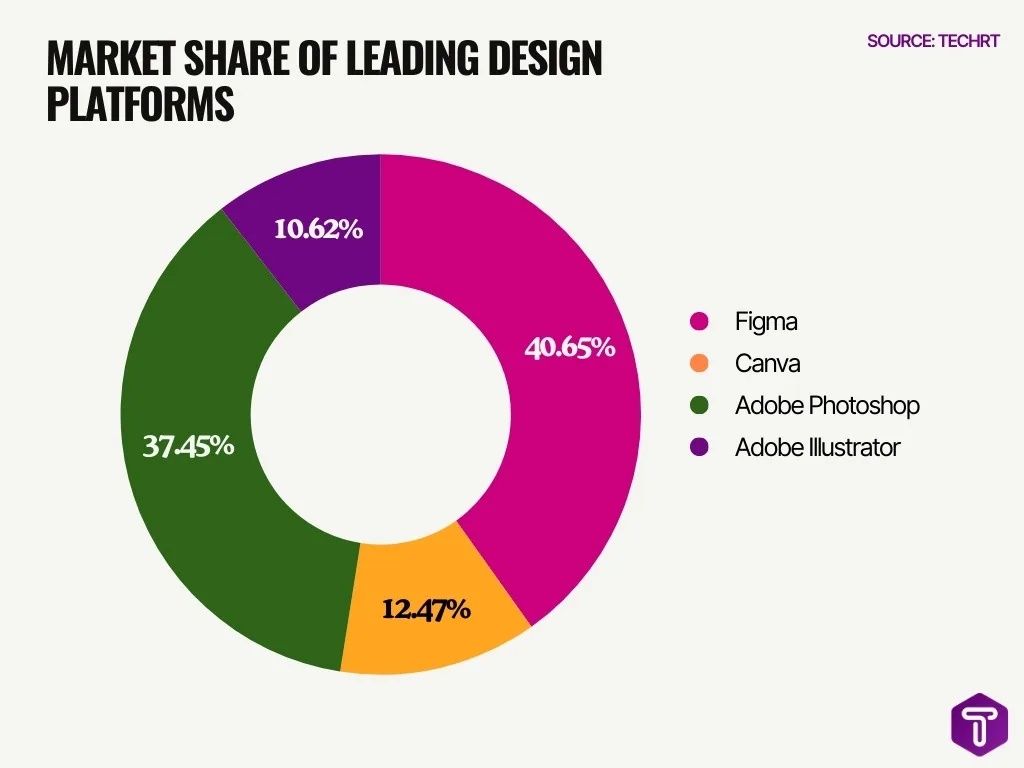 Market Share Of Leading Design Platforms Market Share Of Leading Design Platforms