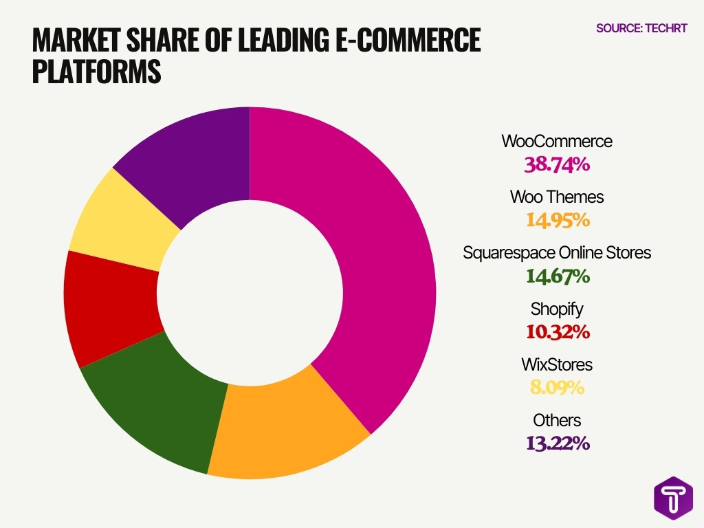 Market Share Of Leading E Commerce Platforms