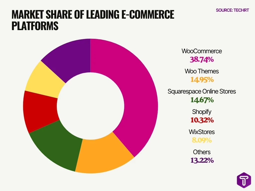 Market Share Of Leading E Commerce Platforms Market Share Of Leading E Commerce Platforms