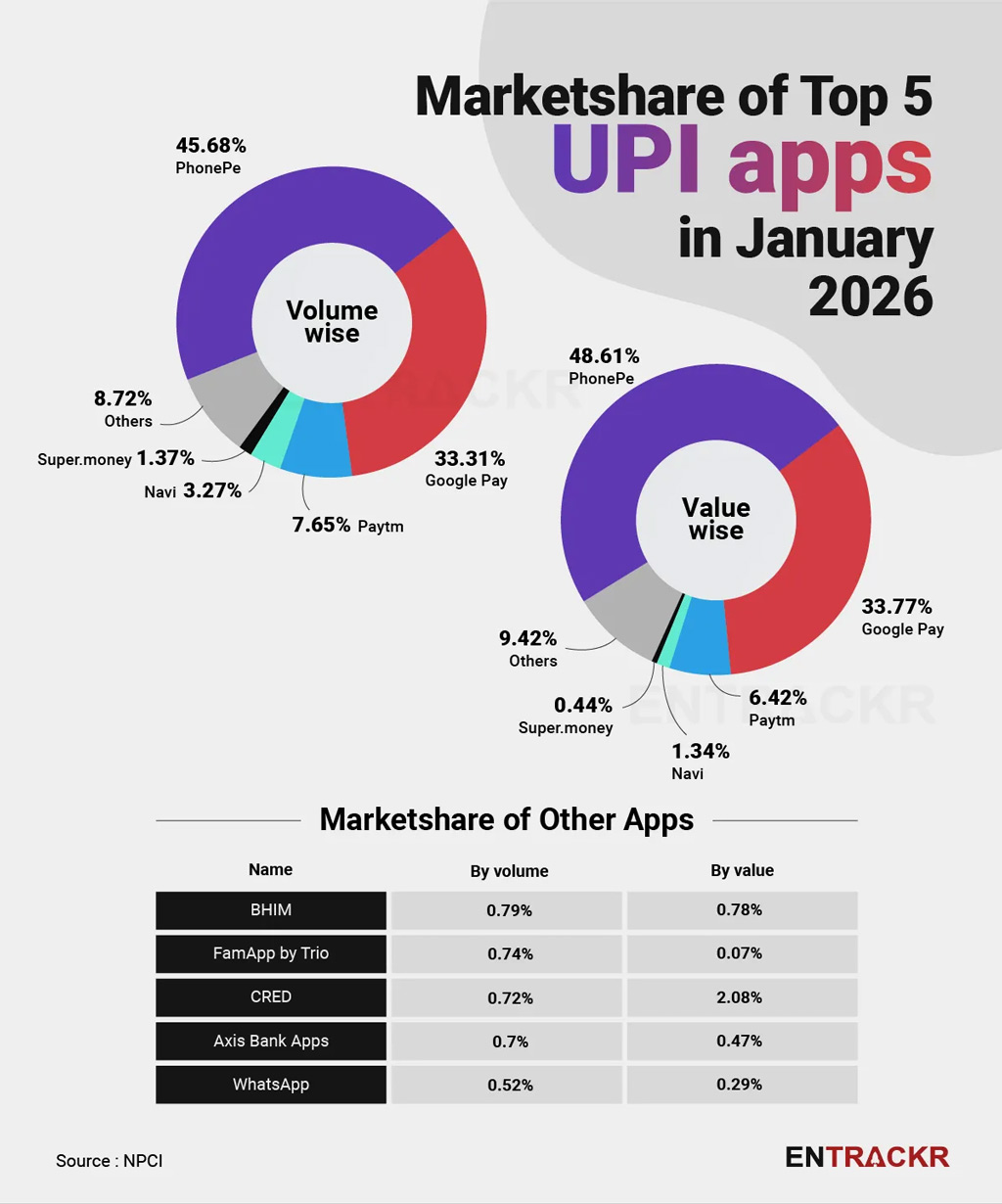 Market Share Of Top 5 Upi Apps