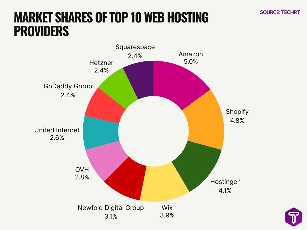 Market Shares Of Top 10 Web Hosting Providers