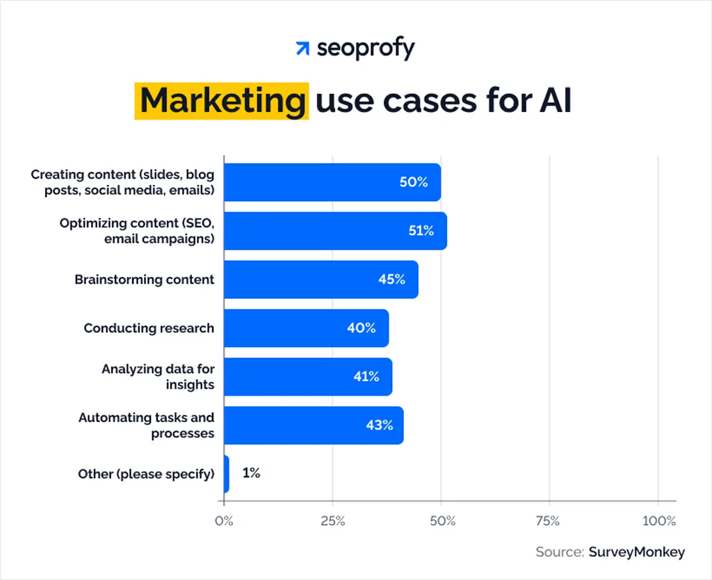 Marketing Use Cases for AI Marketing Use Cases For Ai