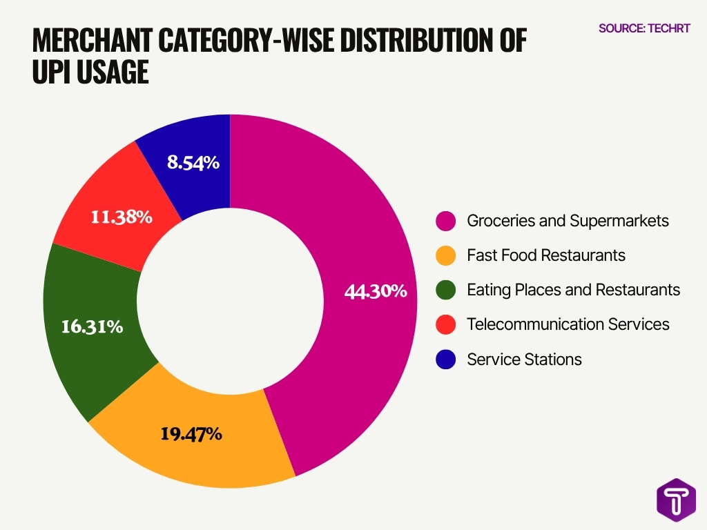 Merchant Category Wise Distribution Of Upi Usage