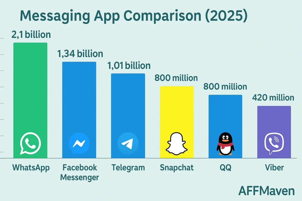 Messaging App User Comparison Worldwide