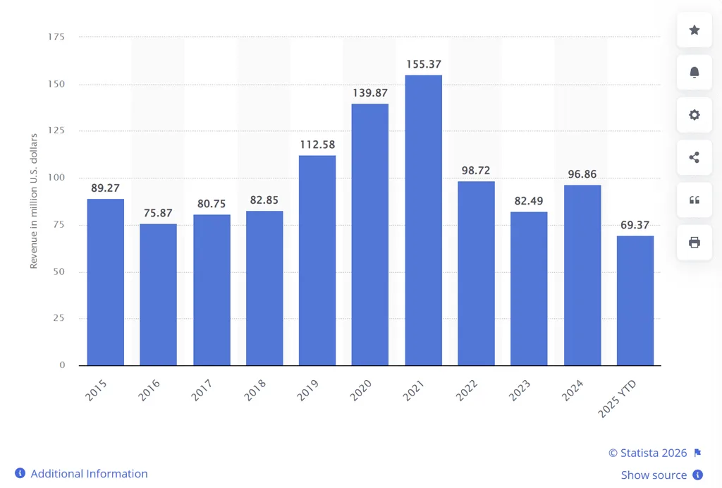 Minecraft Annual Global Mobile Revenue Minecraft Annual Global Mobile Revenue