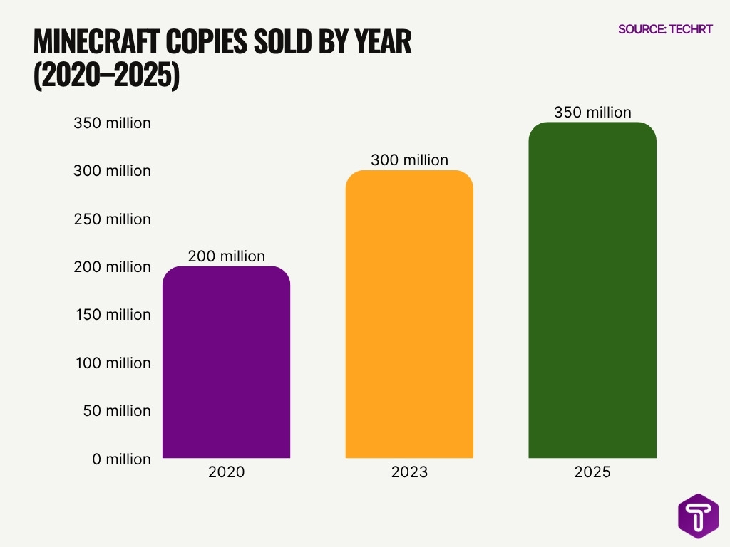Minecraft Copies Sold By Year 2020 2025 Minecraft Copies Sold By Year 2020 2025