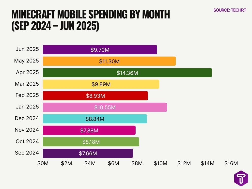 Minecraft Mobile Spending By Month Sep 2024 Jun 2025 Minecraft Mobile Spending By Month Sep 2024 Jun 2025