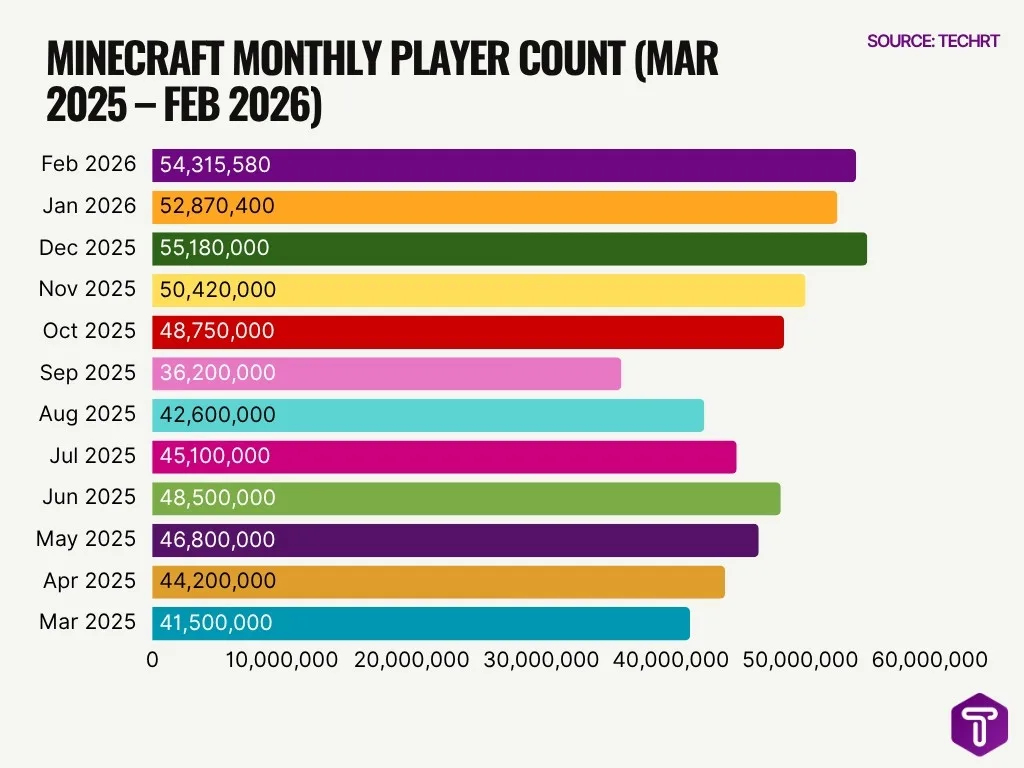 Minecraft Monthly Player Count Mar 2025 Feb 2026 Minecraft Monthly Player Count Mar 2025 Feb 2026