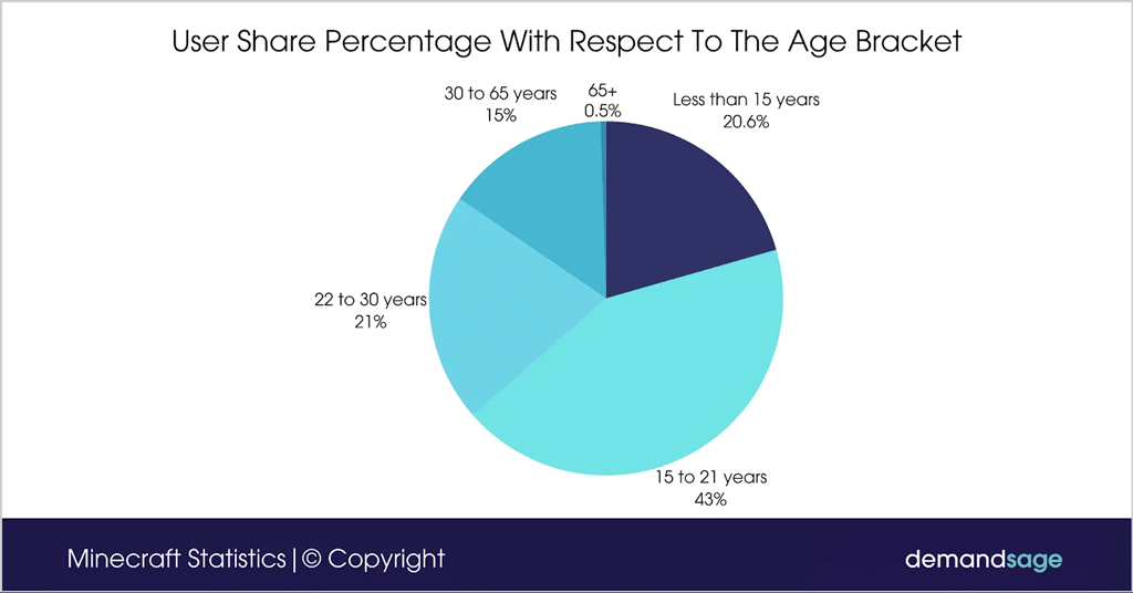 Minecraft Users By Age Group Distribution Minecraft Users By Age Group Distribution