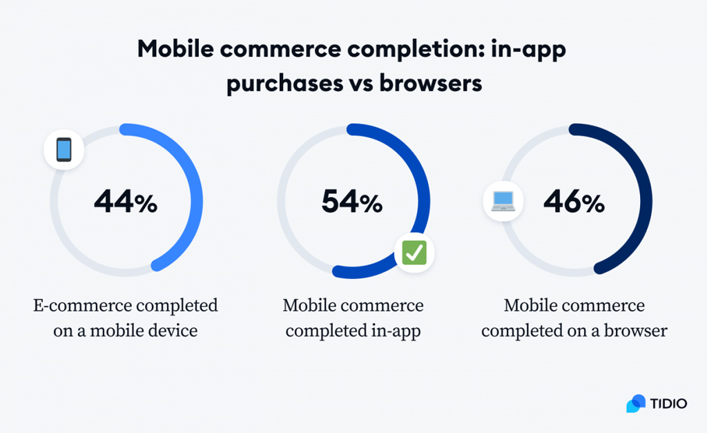 Mobile Commerce Completion Mobile Commerce Completion