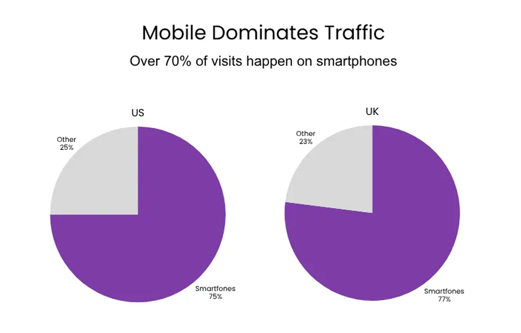 Mobile Dominates Traffic Mobile Dominates Traffic