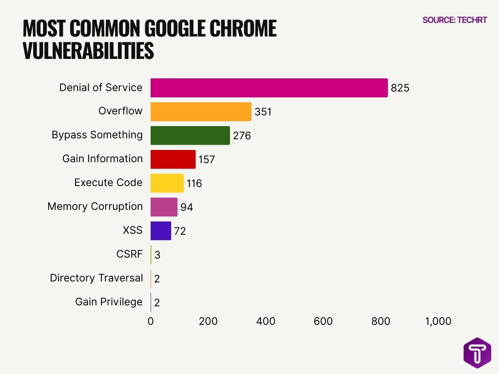 Most Common Google Chrome Vulnerabilities