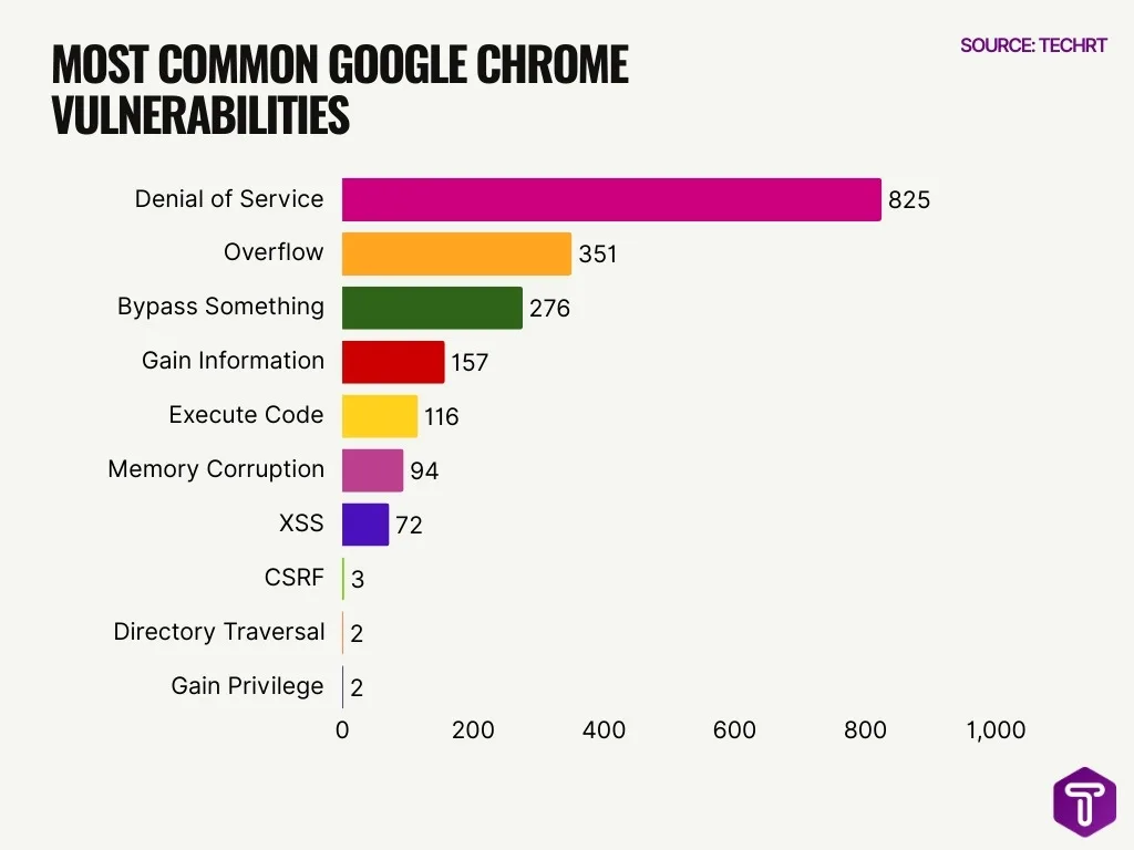 Most Common Google Chrome Vulnerabilities Most Common Google Chrome Vulnerabilities