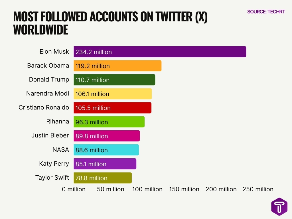 Most Followed Accounts On Twitter X Worldwide Most Followed Accounts On Twitter X Worldwide