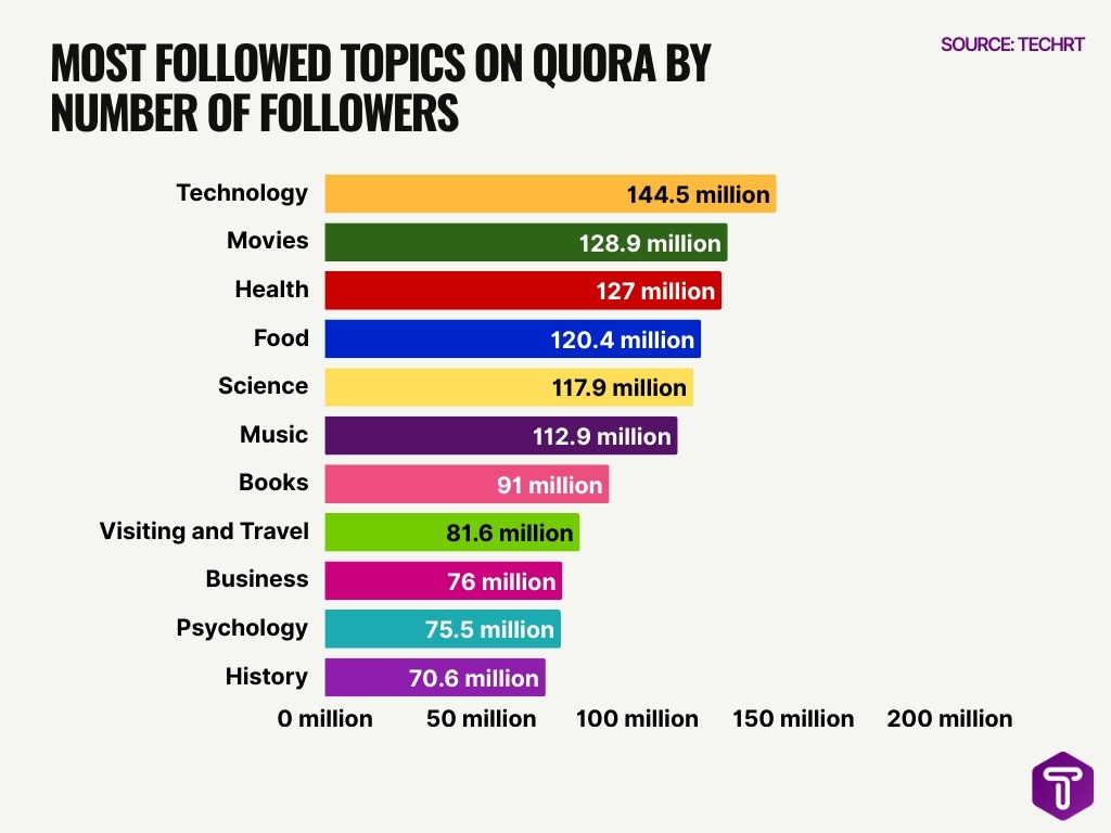 Most Followed Topics On Quora By Number Of Followers Most Followed Topics On Quora By Number Of Followers