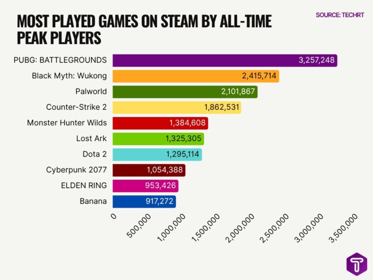 Steam Statistics 2026 Massive Growth Insights TechRT Most Played Games On Steam By All Time Peak Players 768x576 