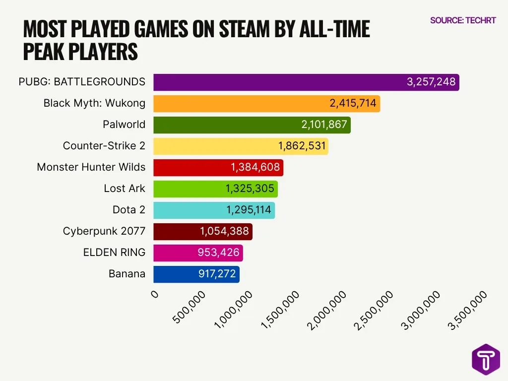 Most Played Games On Steam By All Time Peak Players Most Played Games On Steam By All Time Peak Players