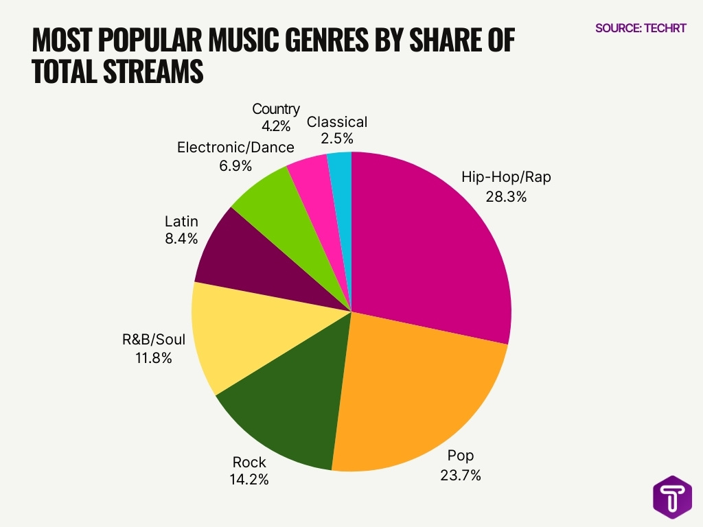 Most Popular Music Genres By Share Of Total Streams