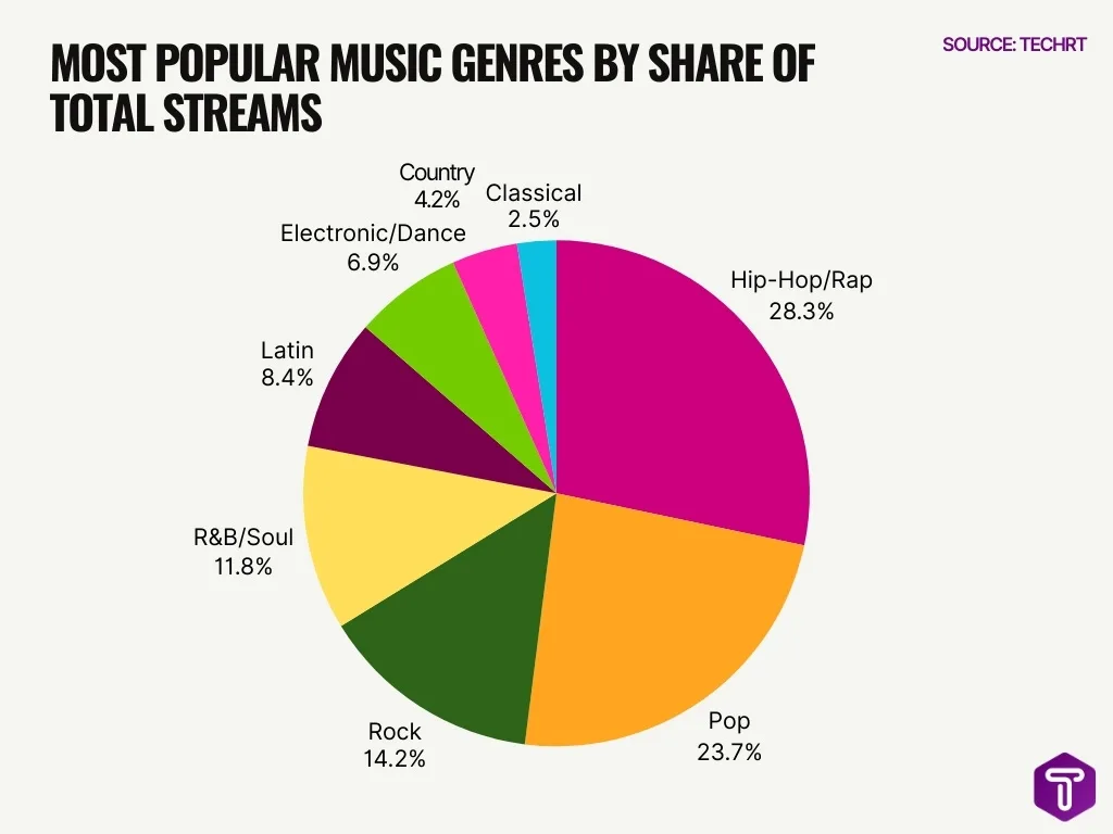 Most Popular Music Genres By Share Of Total Streams Most Popular Music Genres By Share Of Total Streams