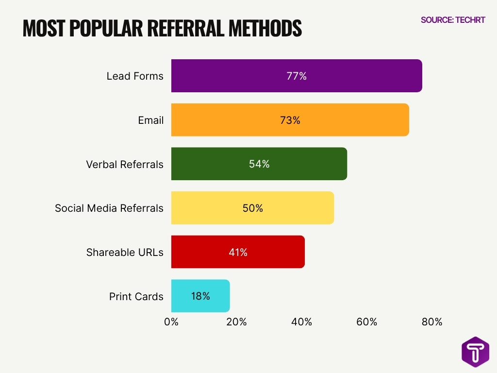 Most Popular Referral Methods