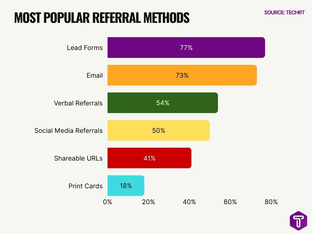 Most Popular Referral Methods Most Popular Referral Methods